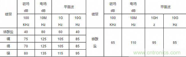 论静电屏蔽、静磁屏蔽和高频电磁场屏蔽的异同