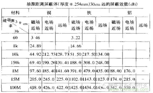 论静电屏蔽、静磁屏蔽和高频电磁场屏蔽的异同