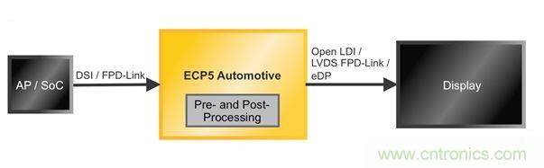 为汽车ADAS和信息娱乐系统实现移动接口桥接