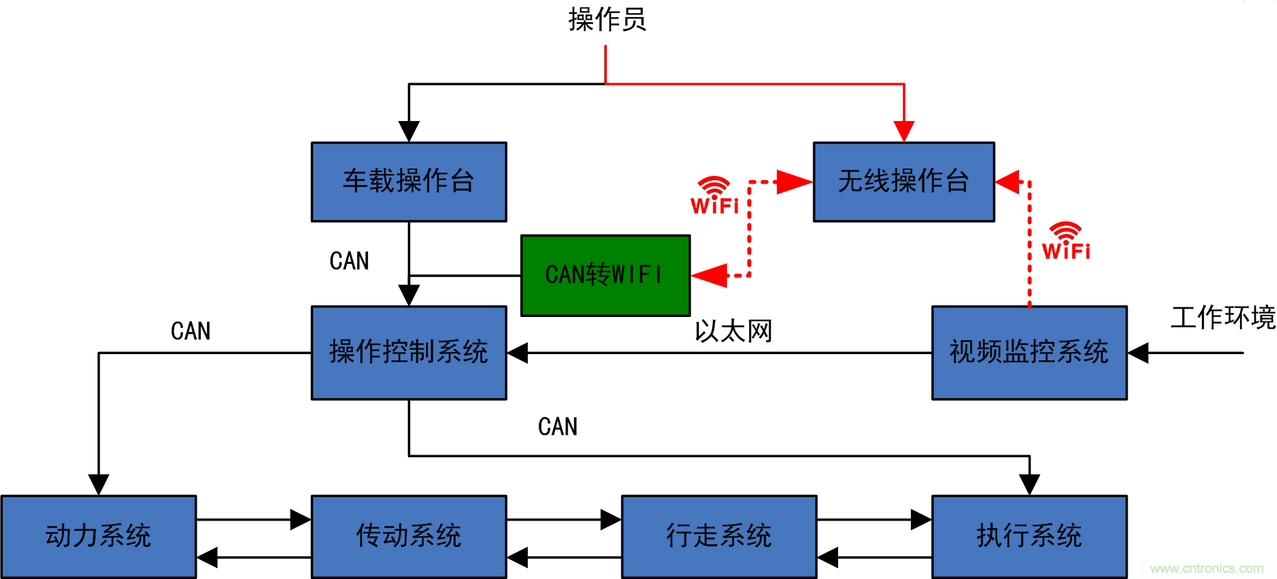 工程车辆无线?？乜焖偈迪址桨? width=