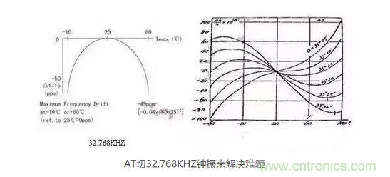 【导读】目前在电子产品日新月异的今天，成本问题肯定是生产商考虑的重要因素，同样对晶振的运用也会考虑到成本因素，那有啥好的办法来帮忙解决令人头疼的晶振匹配和温度漂移呢？  目前在电子产品日新月异的今天，成本问题肯定是生产商考虑的重要因素，同样对晶振的运用也会考虑到成本因素，因此工程师在设计电路时，因有源晶体振荡器(俗称钟振)比普通无源谐振器价格高出5~10倍，从而更多地选择使用无源的晶体运用到电路中;只有在一些高端产品如工控类、高速通信类产品才比较青睐使用有源晶振，因此就产生了以上常见的问题。  　　究其原因，无源晶振的使用效果不仅取决于晶振本身的指标，还与振荡电路的设计匹配关联性极大，也常常出现匹配不理想的状况。有源晶振是直接将晶体与钟振IC"捆 绑"封装调试后，提供给用户，避免了客户端因晶体负载匹配不当，造成电路频率漂移的麻烦，下面来浅谈有源晶振(钟振)是如何做到避免以上不良的。  　　石英晶体俗称水晶，成分为二氧化硅，具有"压电效应"和极高的品质因数，被应用于各种振荡电路，其频率稳定度一般可以达到10-6~10-8数量级，甚至更高。然而其频率精度受到石英晶体自身所固有的两个特性影响：频率牵引量(TS)和温漂。频率牵引量是描述石英晶体频率精度随着负载电容变化而变化的物理量，单位为PPM/PF.温漂是描述晶体频率精度随着温度的变化而变化的物理量，为石英晶体所固有的特性，其频率温度曲线与石英晶片的切型和切角有关。从用户使用角度讲，用户没法改变晶片的切角切型，却很容易改变振荡回流的负载，也正因此原因，客户在使用晶体谐振器时，容易出现因负载不匹配造成的频率漂移现象。  　　钟振之所具有高精度和高稳定度，原因在于钟振内部使用了专业振荡IC,已经在未对钟振封装前，通过对水晶片上的电极喷银或者刻蚀等方式改变晶片厚度对晶体频率进行微调，从而使振荡电路输出想要的目标频率，避免了因负载不匹配造成的频率漂移，提高了振荡电路的精度。  　　上文提到石英晶体还有一个重要的特性--温漂。所有的石英晶体材料做成的频率器件，均有一定的温漂。温漂成为影响石英晶体谐振器及石英晶体振荡器频率精度的重要因素。温补钟振(TCXO)，恒温钟振(OCXO)，都是针对晶体的频率温度特性做相应的补偿，频率精度TCXO小于±2.5ppm,OCXO小于±10ppb(1ppb=10-3ppm)，甚至更高。温度补偿，成为弥补石英晶体温漂的重要手段。然而，市面上针对KHZ级别的温补钟振少之又少，其原因，我可以从晶体的切型方面分析。  　　石英晶片的切型大致可以分为AT切、BT切、CT切、DT切等，不同的切型，所对应的频率温度曲线不一样。下面两幅图的分别为音叉32.768KHZ晶体和AT切MHZ晶体的频率温度曲线。 1 　　音叉32.768KHZ晶体频率温度曲线为二次抛物线，随着工作温度偏离常温25℃越远，温漂也随之变大，-10℃~60℃其温漂达到将近50ppm,如按工业级-40℃~85℃计算，温漂高达151ppm,难以适应工业级工作温度范围的电子产品，对其进行温度补偿也较为困难，因此，市面上针对32.768KHZ的TCXO很少，且价格极为昂贵。对于一般的消费类电子行业，如需工业级-40℃~85℃，且温度频差控制在±30ppm以内，使用普通音叉型32.768KHZ晶体，是无法满足要求的。然而，如果能将晶片切型改为AT切的切型，那么工业级温度频差控制在±30ppm以内将不成问题。下面来了解一下AT切 32.768KHZ钟振是如何实现的。  　　AT切晶体频率温度曲线为三次曲线，呈躺着的"S"型曲线，随着温度的变化，温漂呈"S"型轨迹变化，大致在-10℃和+60℃时，有两个"拐点",即温漂又会反方向拐回来。因此，只要控制好晶片的切角在一定的公差范围内，那么保证两个拐点温漂在-40℃~85℃时不超过±30ppm并不是一件难事。然而，AT切晶体只针对MHZ频率的晶体，如何转换成32.768KHZ频率?钟振32.768KHZ通过分频方式，便可以实现。如采用AT切16.777216MHZ晶体，通过512分频，那么就可以得到想要的32.768KHZ频率。钟振实现对频率的分频并不困难，都集成在振荡IC内部。因此，使用AT切MHZ 分频实现的32.768KHZ钟振，在频率温度特性上，有很大的改良，在没有进行温度补偿的时候，-40℃~85℃条件下，温度频差保持在±30ppm甚至±20ppm都是可以实现的。  　　以上提到钟振的高精度和高稳定性，关键在于钟振减少繁琐的晶体负载匹配过程，且使用了专业的振荡IC,提高了产品的稳定性。32.768KHZ 钟振，采用AT切MHZ晶片通过分频方式，大大改良了产品的温度频差特性。然而，不得不指出，采用MHZ分频做出的32.768KHZ在功耗上面会略比使用KHZ最为振荡源的功耗会略大，一般工作输入电流<0.5mA (3V)，静态消耗电流<10uA,功耗从实际测试上看，还是比较小的。因此，对32.768KHZ频率有特定的温度频差要求的产品，不妨可以考虑一下钟振32.768KHZ。