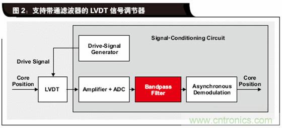 如何解决LVDT定位传感器中非线性问题？