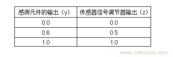 传感器信号调节器如何解决感测元件输出非线性化问题？