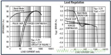 DCDC变换器轻载时三种工作模式是什么？