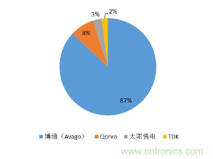 2017年中国射频器件行业发展趋势如何？