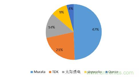 2017年中国射频器件行业发展趋势如何？