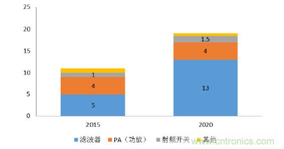 2017年中国射频器件行业发展趋势如何？