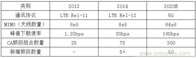 2017年中国射频器件行业发展趋势如何？