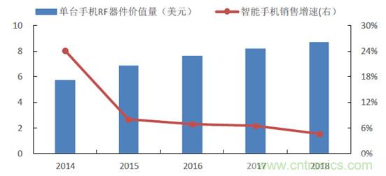 2017年中国射频器件行业发展趋势如何？