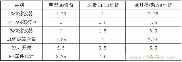 2017年中国射频器件行业发展趋势如何？