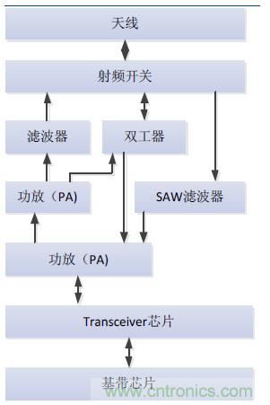 2017年中国射频器件行业发展趋势如何？