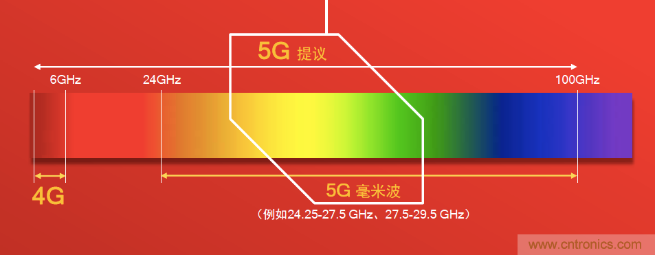 千兆级LTE的技术突破助力拉开5G时代序幕