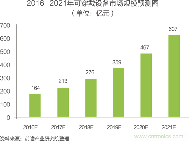 中国物联网行业细分市场分析 智能家居将迎来快速增长