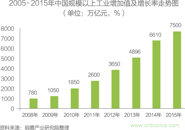 中国物联网行业细分市场分析 智能家居将迎来快速增长