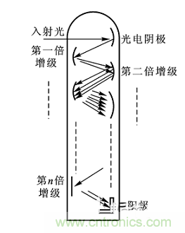 一文读懂光电传感器工作原理、分类及特性