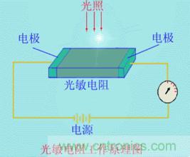 一文读懂光电传感器工作原理、分类及特性