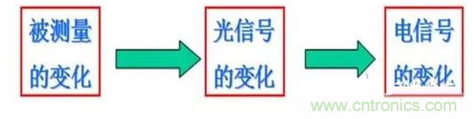 一文读懂光电传感器工作原理、分类及特性