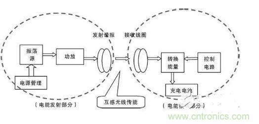 无线电能传输方案示意图