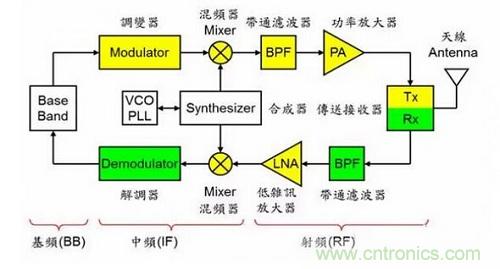 盘点通信系统中的射频技术，让你一次就看懂！
