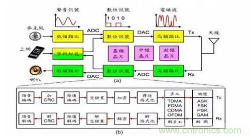 盘点通信系统中的射频技术，让你一次就看懂！