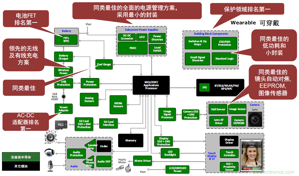 用这套完整方案真的可做任何可穿戴设计？