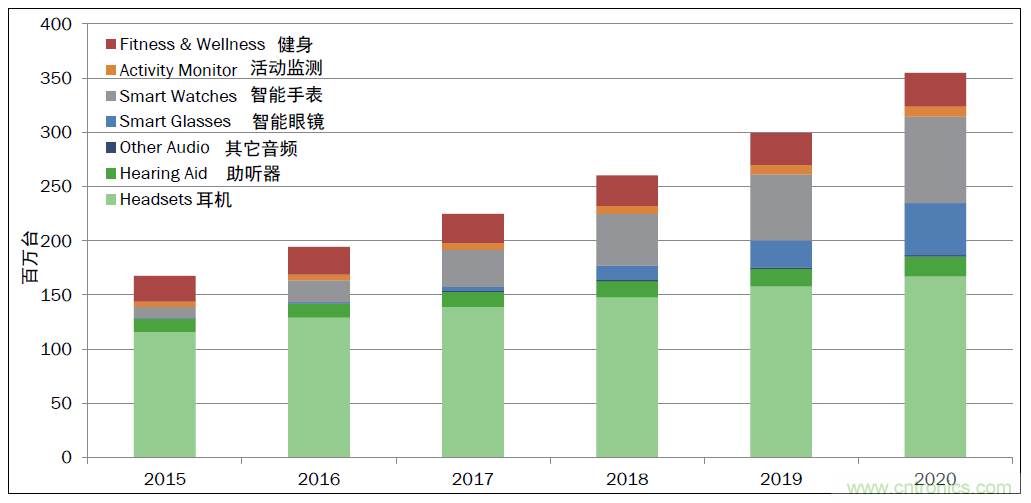 用这套完整方案真的可做任何可穿戴设计？