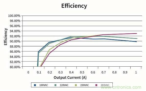 作为两级LED驱动器前端的反激式变换器,该如何设计？