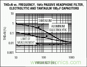无源元件会影响便携式设备的音质吗？