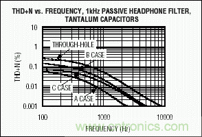 无源元件会影响便携式设备的音质吗？