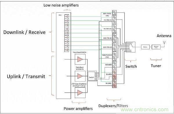 针对低频带频率(700-900MHz)的射频前端架构，从中可以看出射频前端的复杂性。