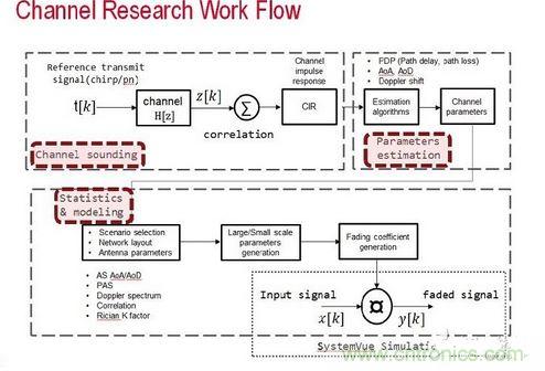 无线传输信道的模型是由信道探测、信道参数估算以及统计资料所组成