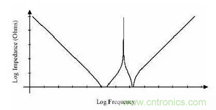 从储能、阻抗两种不同视角解析电容去耦原理