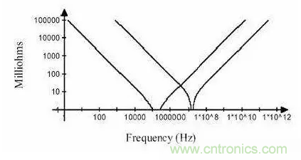 从储能、阻抗两种不同视角解析电容去耦原理
