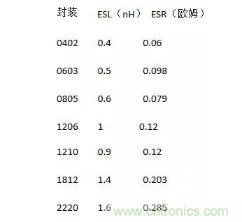 从储能、阻抗两种不同视角解析电容去耦原理