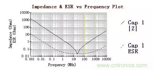 从储能、阻抗两种不同视角解析电容去耦原理