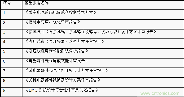 如何设计电动汽车的系统级EMC？