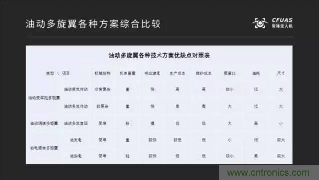 多旋翼无人机成最热产品，各种方案比较和发展趋势