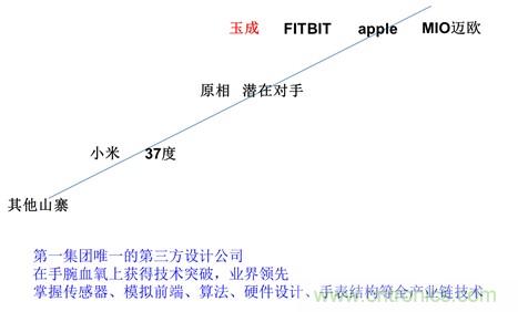 几种主流可穿戴心率监测方案的分析与比较