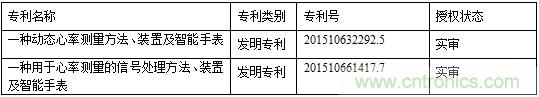 几种主流可穿戴心率监测方案的分析与比较