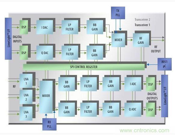 新的现场可配置RF/基带收发器IC支持对载波频率、带宽和滤波器特征参数进行在电路设置。