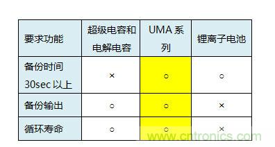 医疗设备中峰值辅助和备份的必要性