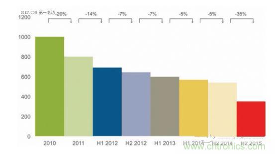 2010-2015年动力电池平均成本 (美元/kWh)和年度成本变化百分比