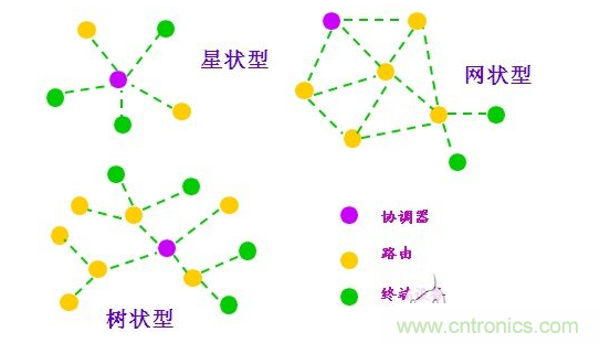 2、近距离无线传输