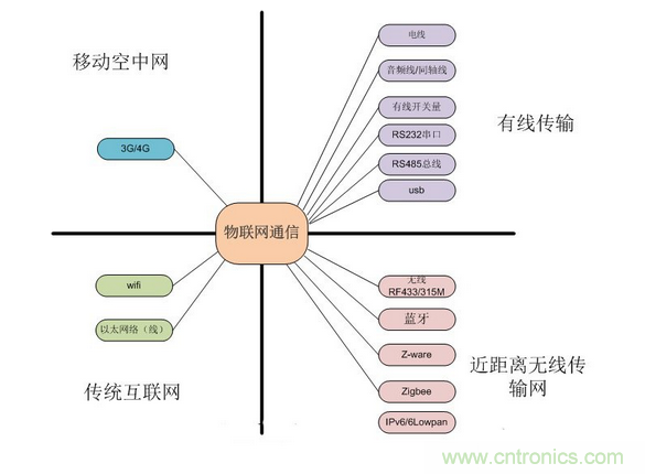 1.有线传输