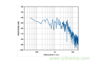 Y轴上的频谱。