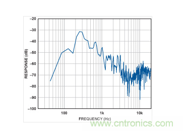 MEMS麦克风的频谱。