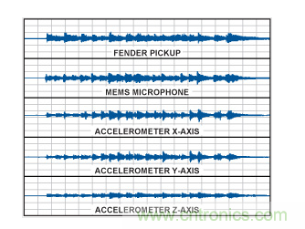  采用不同传感器的时域波形。