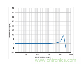 ADXL001的频率响应曲线。