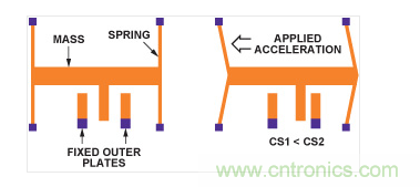 MEMS加速度计结构。