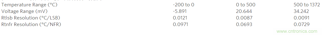 利用先进的热电偶和高分辨率Σ-Δ ADC实现高精度温度测量